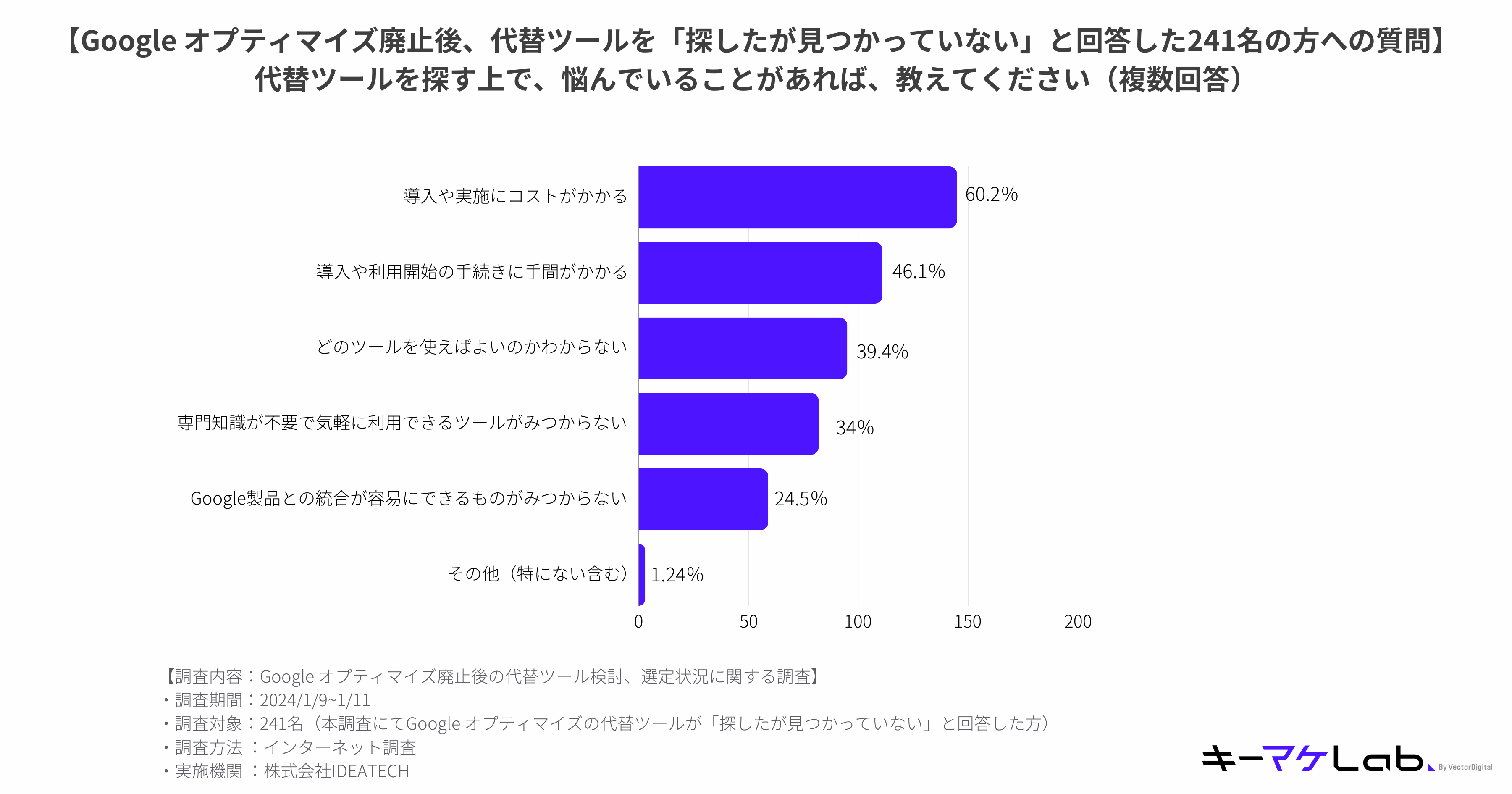 When asked about the concerns they have when looking for alternative tools, 60.2% said ``It's costly to introduce and implement.'' The runner-up was ``It takes a lot of time to install and start using it,'' at 46.1%, and 39.4% said ``I don't know which tool to use.''